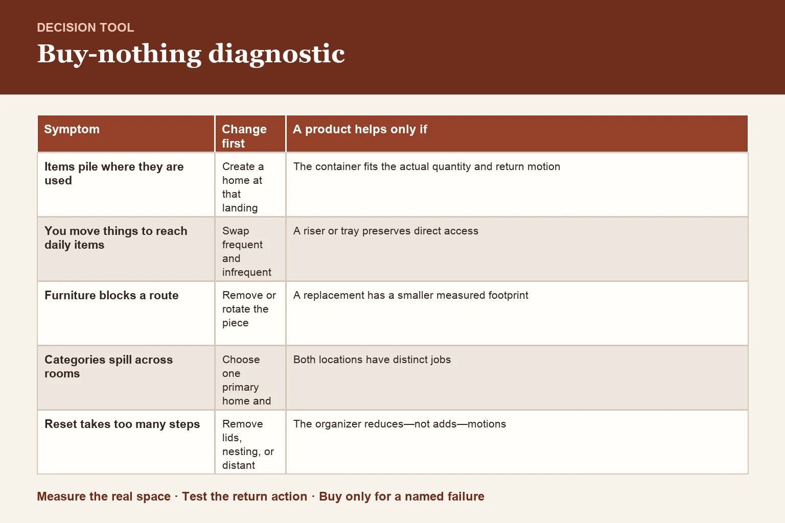 Decision table for whole-home zone map and buy-nothing diagnostic