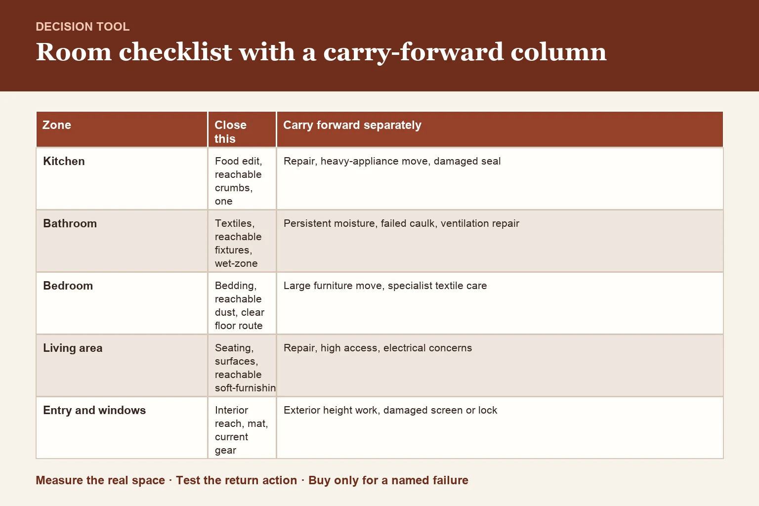 Decision table for small-home room checklist with carry-forward column