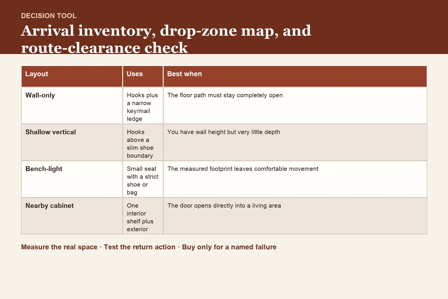 Decision table for arrival inventory, drop-zone map, and route-clearance check