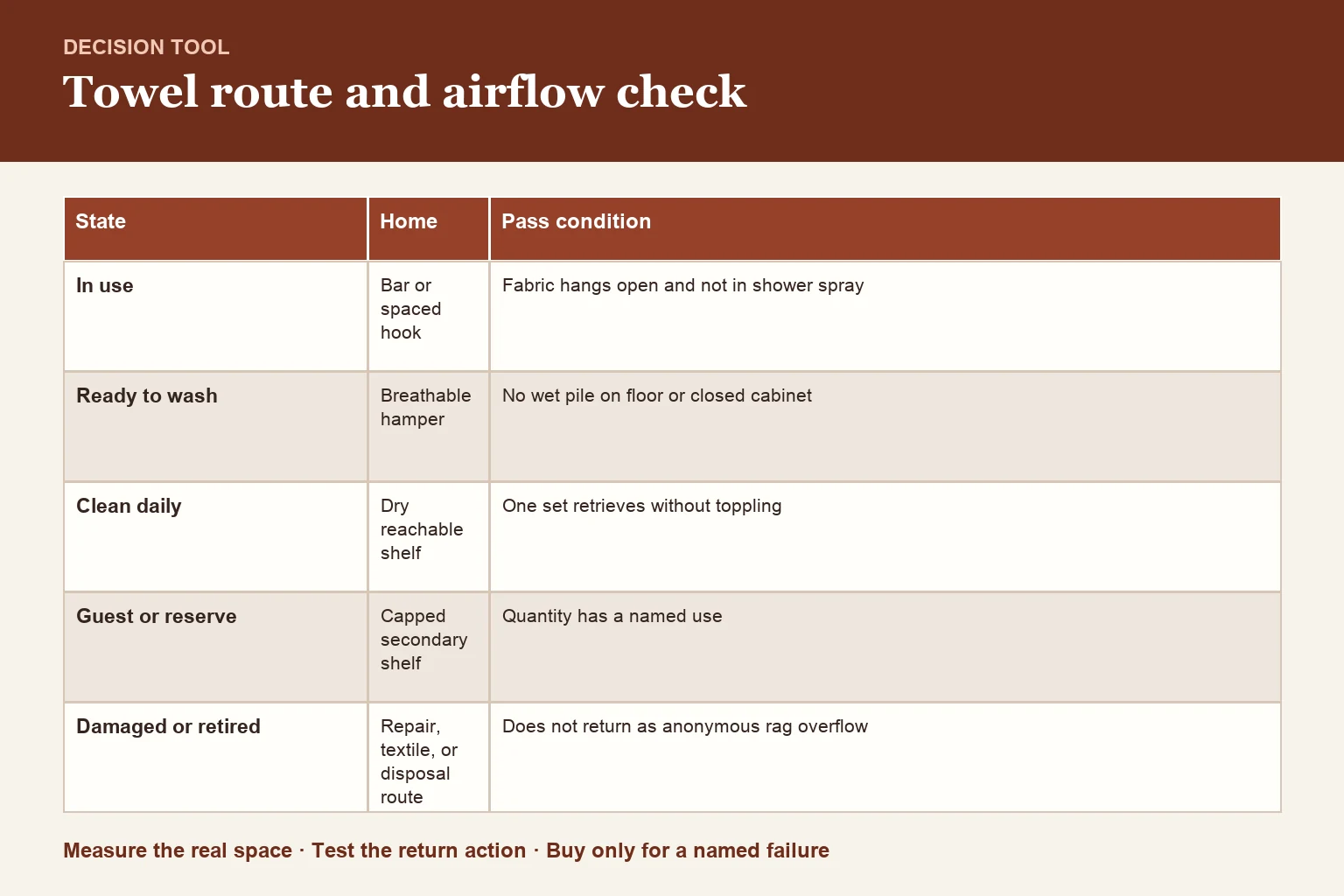 Decision table for use/wash/backup towel route and airflow check