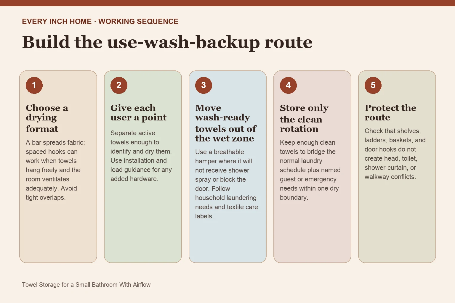 Five-step process diagram for towel storage for small bathroom