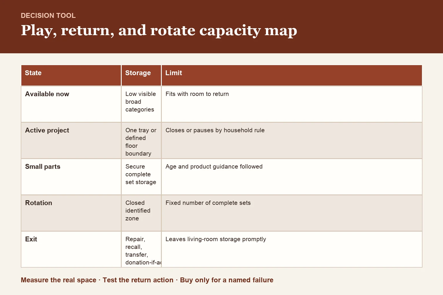 Decision table for play/return/rotate map and visible-capacity limit