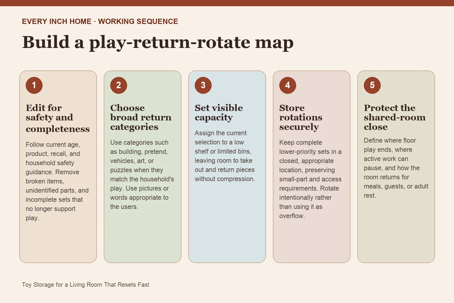 Five-step process diagram for toy storage for living room