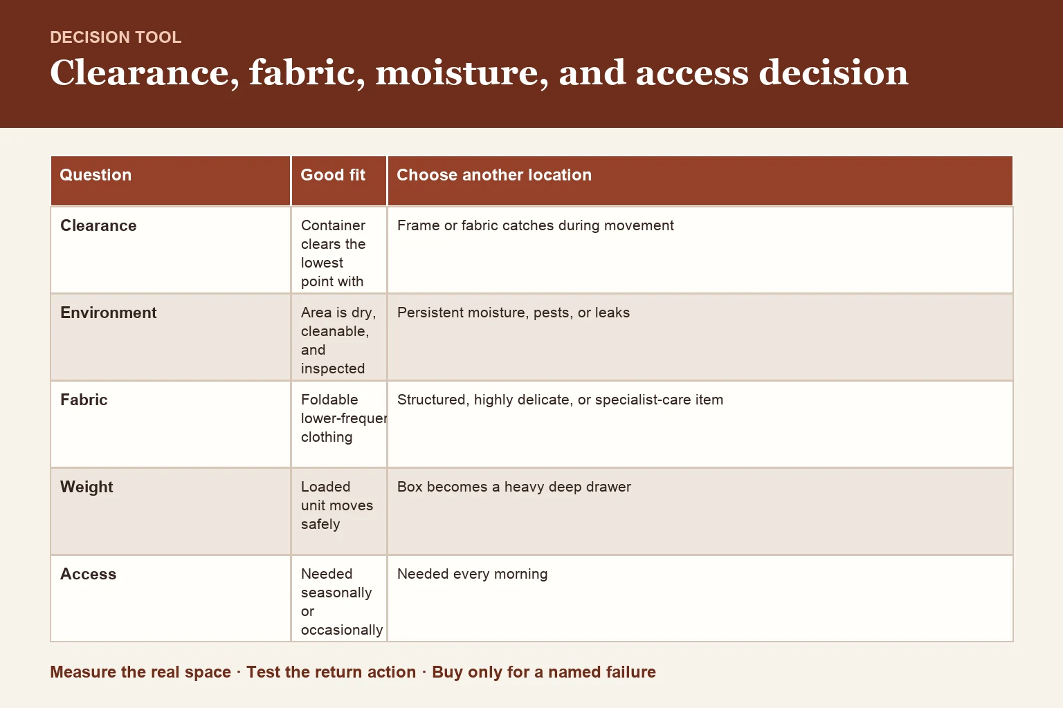 Decision table for clearance, fabric, moisture, and access decision table