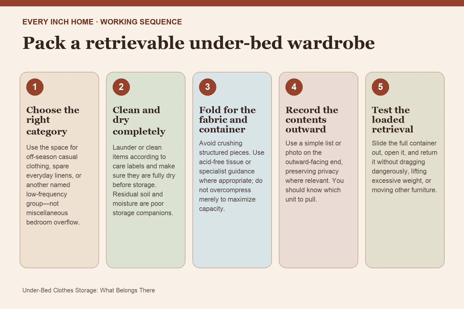 Five-step process diagram for under bed clothes storage