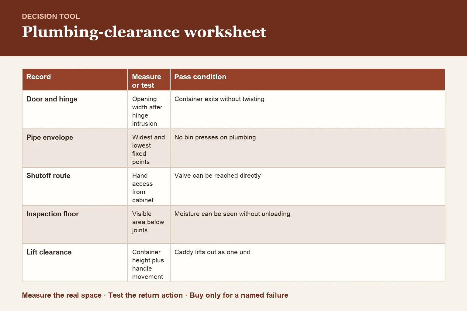 Decision table for plumbing-clearance worksheet and leak-access boundary