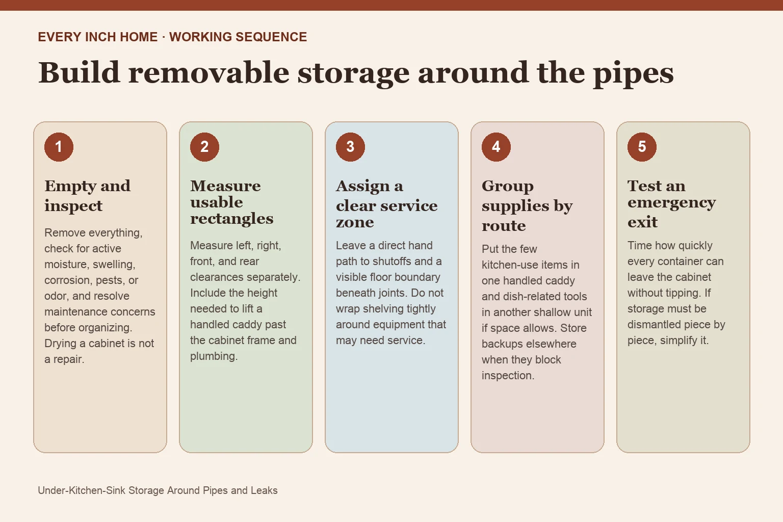 Five-step process diagram for under kitchen sink storage