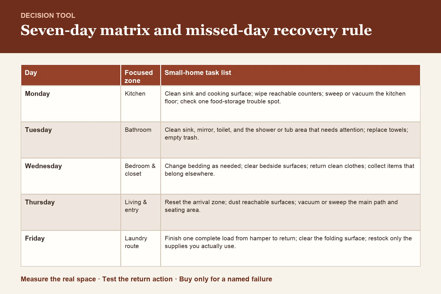Decision table for seven-day matrix and missed-day recovery rule