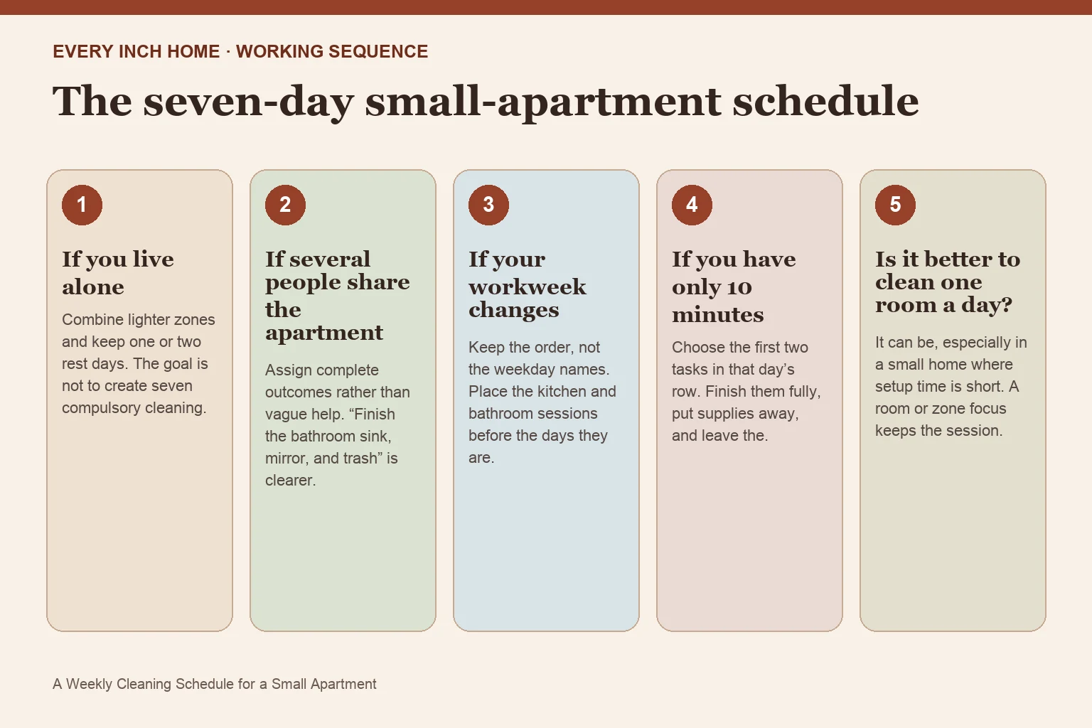 Five-step process diagram for weekly cleaning schedule